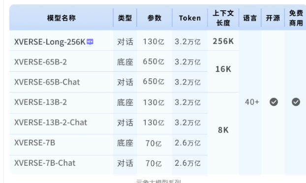 元象发布全球首个大模型XVERSE-Long-256K，可免费使用