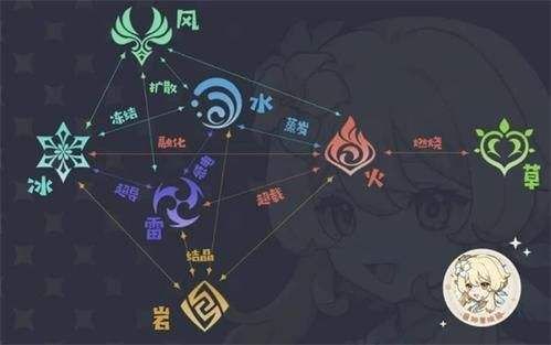 《原神》草火元素形成的燃烧反应是什么？