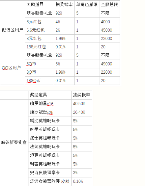 《英雄联盟手游》新春送福气活动奖励内容有什么？