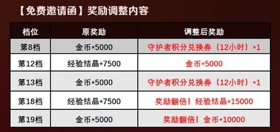 《坎公骑冠剑》5月27日更新公告