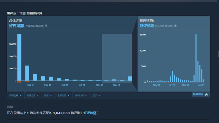 《黑神话：悟空》销量突破2500万，Steam评价总数达100万