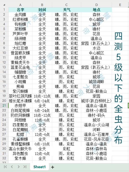 《心动小镇手游》捉虫图鉴大全