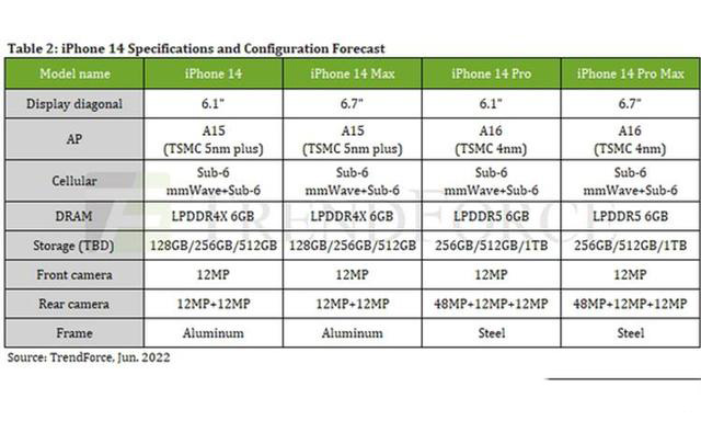 iphone14系列手机配置参数详情介绍