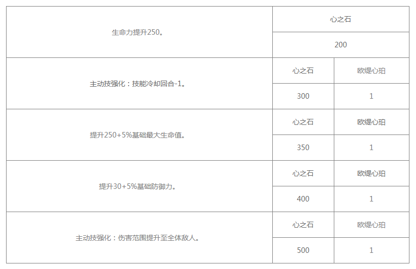 《白夜极光》欧缇技能突破材料有哪些