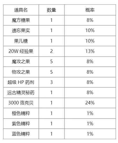 《洛克王国》伊西希斯获取途径