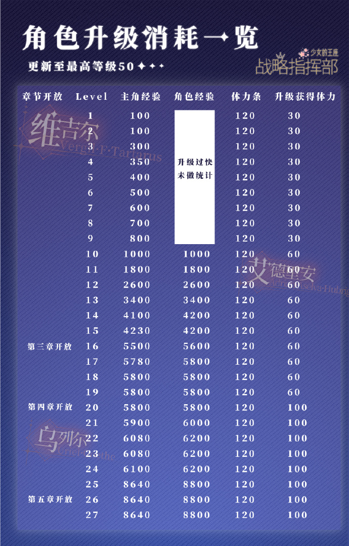 《少女的王座》角色升级消耗一览