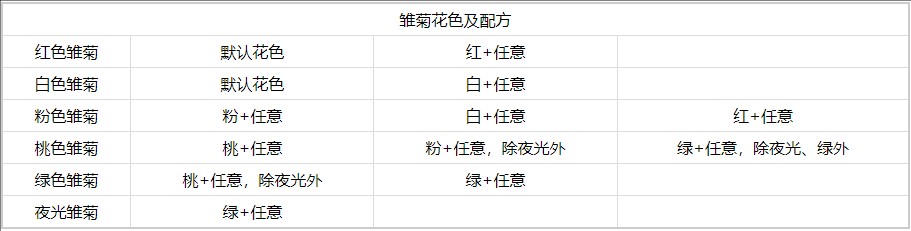 《心动小镇手游》雏菊杂交方法