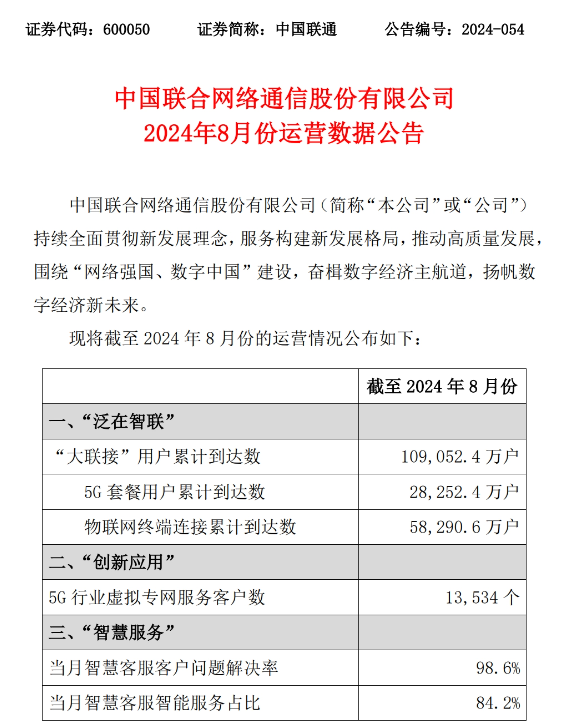 中国联通5G用户增长势头强劲：8月累计突破2.83亿，月度新增349.2万户