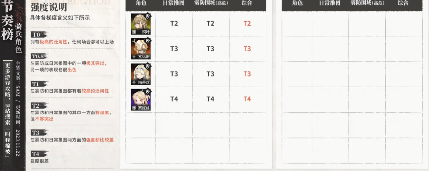 《雾境序列》骑士角色强度排行榜详细解析
